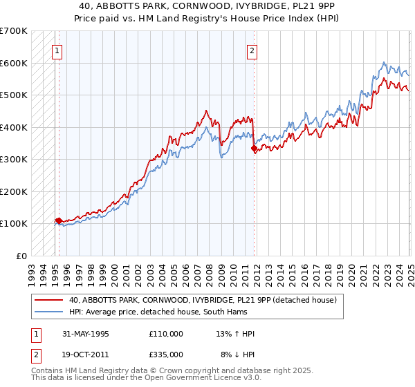 40, ABBOTTS PARK, CORNWOOD, IVYBRIDGE, PL21 9PP: Price paid vs HM Land Registry's House Price Index