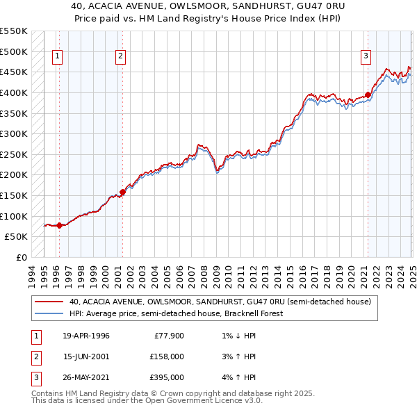 40, ACACIA AVENUE, OWLSMOOR, SANDHURST, GU47 0RU: Price paid vs HM Land Registry's House Price Index