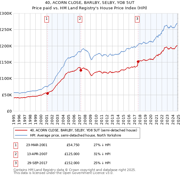 40, ACORN CLOSE, BARLBY, SELBY, YO8 5UT: Price paid vs HM Land Registry's House Price Index