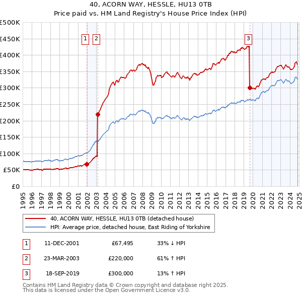 40, ACORN WAY, HESSLE, HU13 0TB: Price paid vs HM Land Registry's House Price Index