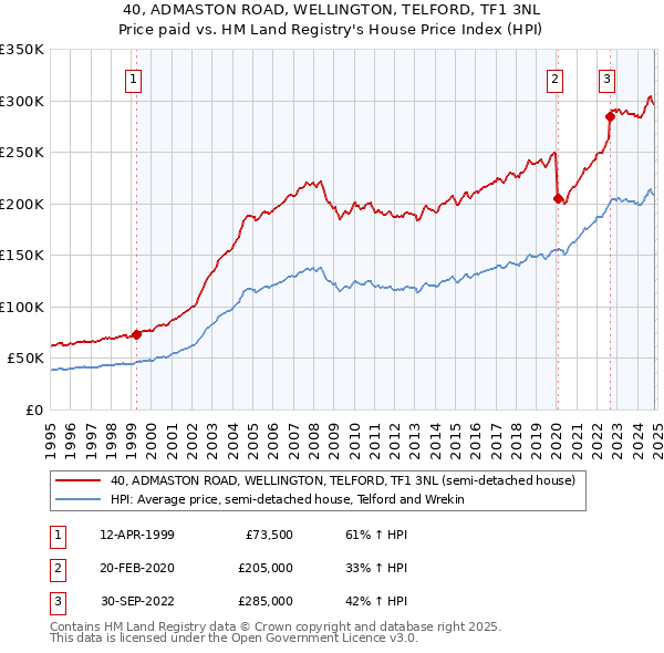 40, ADMASTON ROAD, WELLINGTON, TELFORD, TF1 3NL: Price paid vs HM Land Registry's House Price Index