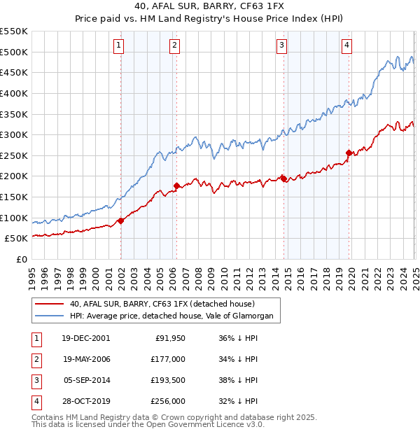 40, AFAL SUR, BARRY, CF63 1FX: Price paid vs HM Land Registry's House Price Index