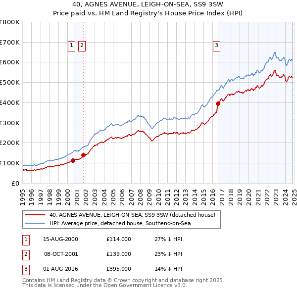 40, AGNES AVENUE, LEIGH-ON-SEA, SS9 3SW: Price paid vs HM Land Registry's House Price Index