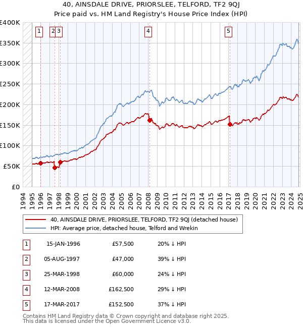 40, AINSDALE DRIVE, PRIORSLEE, TELFORD, TF2 9QJ: Price paid vs HM Land Registry's House Price Index