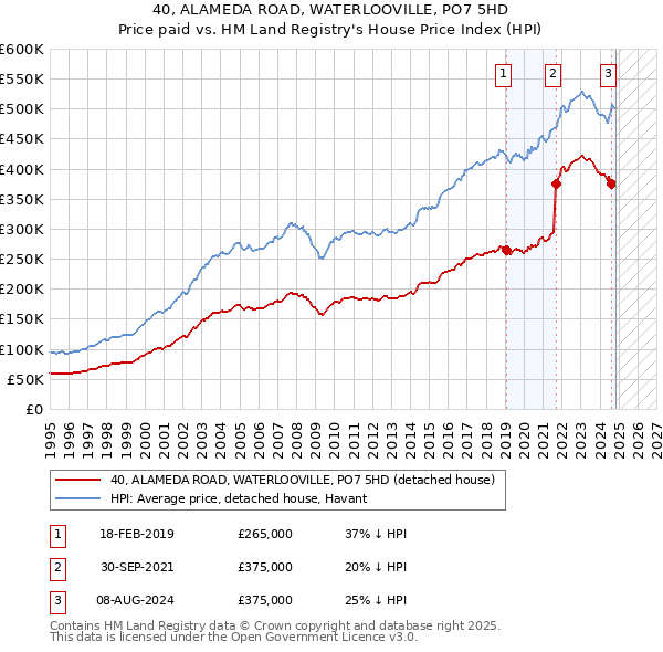 40, ALAMEDA ROAD, WATERLOOVILLE, PO7 5HD: Price paid vs HM Land Registry's House Price Index