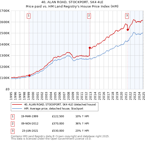 40, ALAN ROAD, STOCKPORT, SK4 4LE: Price paid vs HM Land Registry's House Price Index