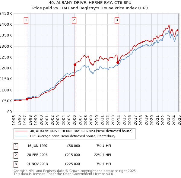 40, ALBANY DRIVE, HERNE BAY, CT6 8PU: Price paid vs HM Land Registry's House Price Index