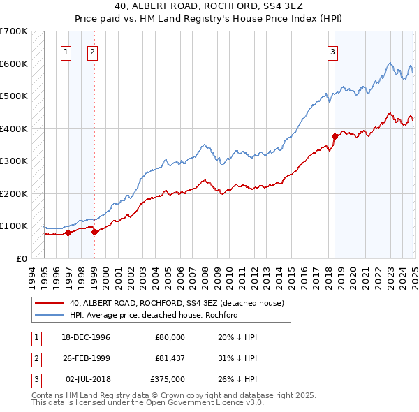 40, ALBERT ROAD, ROCHFORD, SS4 3EZ: Price paid vs HM Land Registry's House Price Index