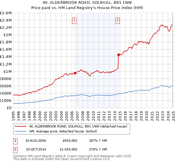 40, ALDERBROOK ROAD, SOLIHULL, B91 1NW: Price paid vs HM Land Registry's House Price Index