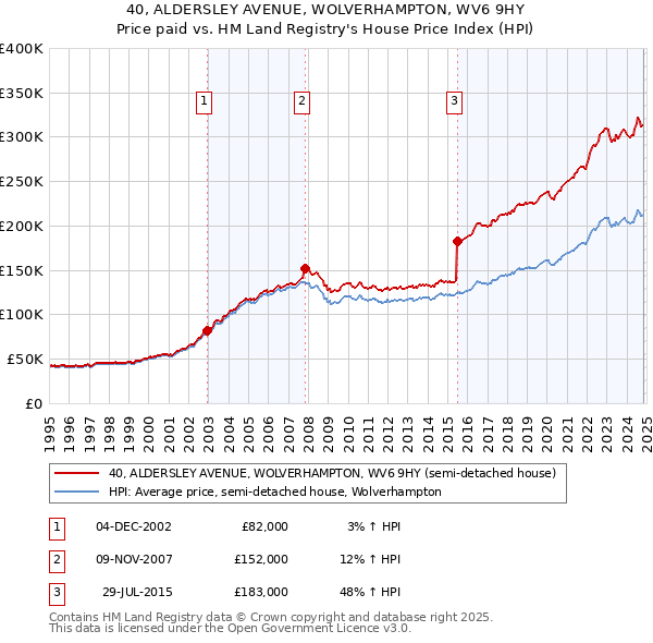 40, ALDERSLEY AVENUE, WOLVERHAMPTON, WV6 9HY: Price paid vs HM Land Registry's House Price Index