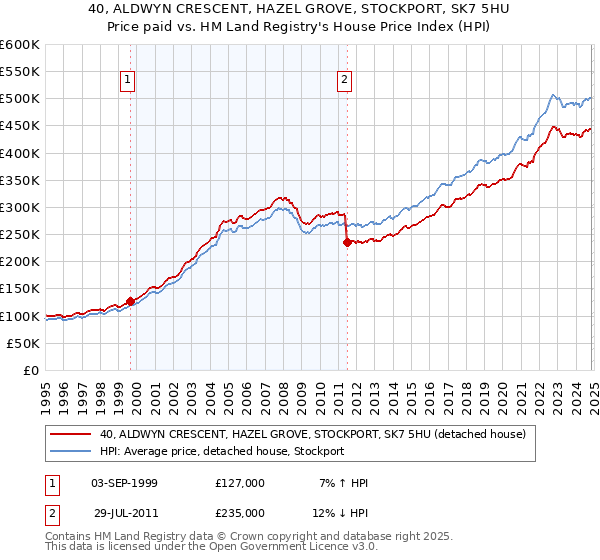 40, ALDWYN CRESCENT, HAZEL GROVE, STOCKPORT, SK7 5HU: Price paid vs HM Land Registry's House Price Index