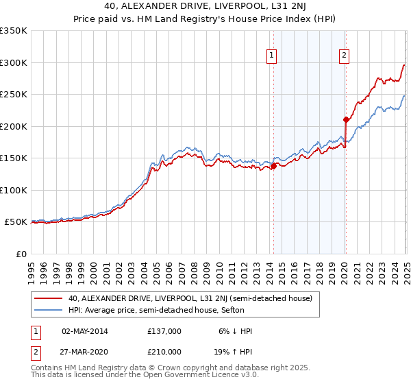 40, ALEXANDER DRIVE, LIVERPOOL, L31 2NJ: Price paid vs HM Land Registry's House Price Index