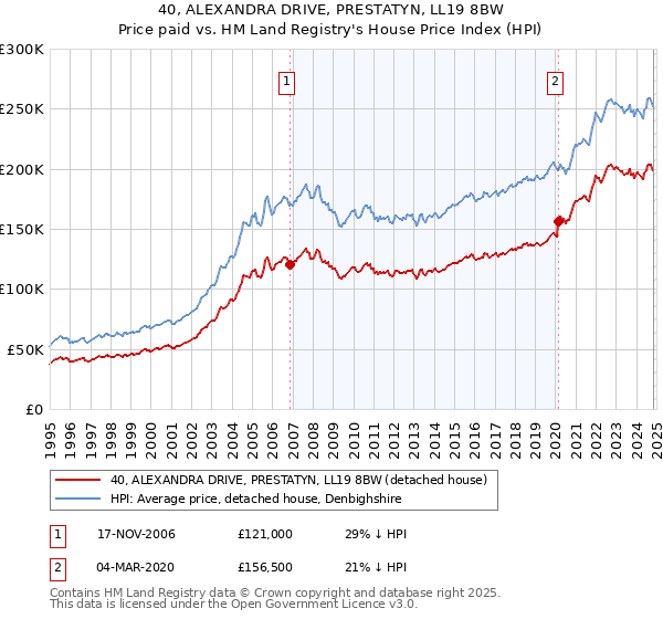 40, ALEXANDRA DRIVE, PRESTATYN, LL19 8BW: Price paid vs HM Land Registry's House Price Index