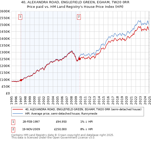 40, ALEXANDRA ROAD, ENGLEFIELD GREEN, EGHAM, TW20 0RR: Price paid vs HM Land Registry's House Price Index