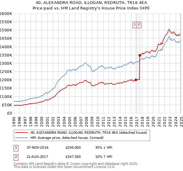 40, ALEXANDRA ROAD, ILLOGAN, REDRUTH, TR16 4EA: Price paid vs HM Land Registry's House Price Index