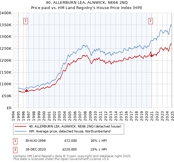 40, ALLERBURN LEA, ALNWICK, NE66 2NQ: Price paid vs HM Land Registry's House Price Index