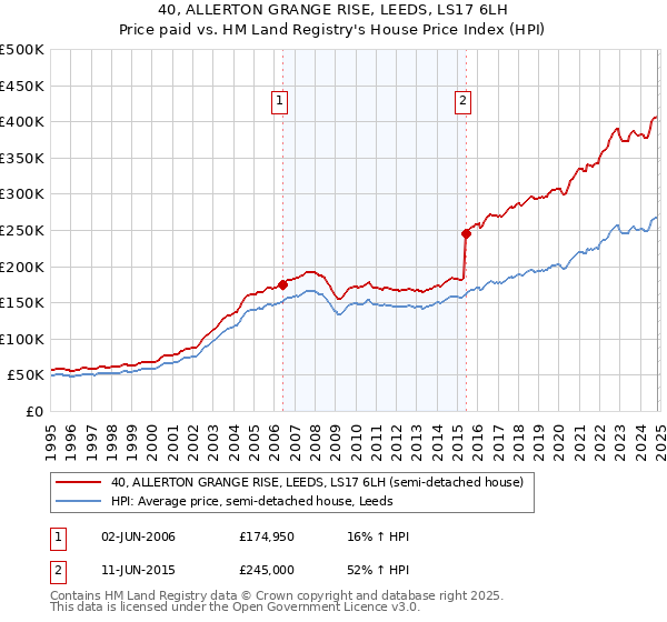 40, ALLERTON GRANGE RISE, LEEDS, LS17 6LH: Price paid vs HM Land Registry's House Price Index