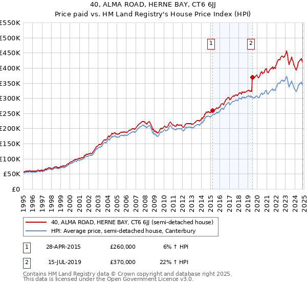 40, ALMA ROAD, HERNE BAY, CT6 6JJ: Price paid vs HM Land Registry's House Price Index