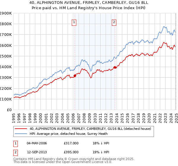 40, ALPHINGTON AVENUE, FRIMLEY, CAMBERLEY, GU16 8LL: Price paid vs HM Land Registry's House Price Index