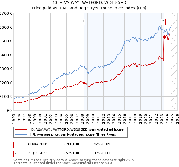 40, ALVA WAY, WATFORD, WD19 5ED: Price paid vs HM Land Registry's House Price Index