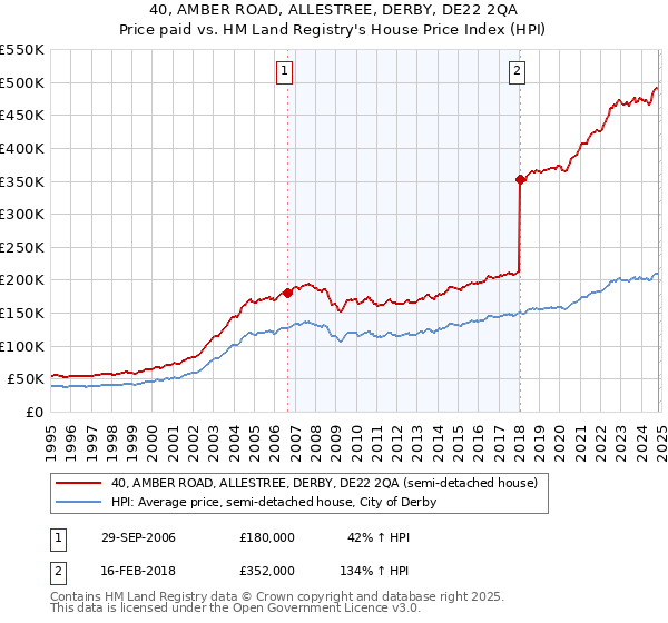 40, AMBER ROAD, ALLESTREE, DERBY, DE22 2QA: Price paid vs HM Land Registry's House Price Index