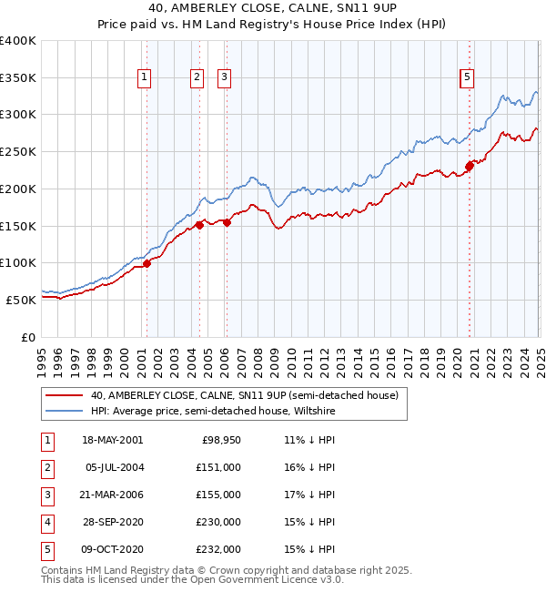 40, AMBERLEY CLOSE, CALNE, SN11 9UP: Price paid vs HM Land Registry's House Price Index