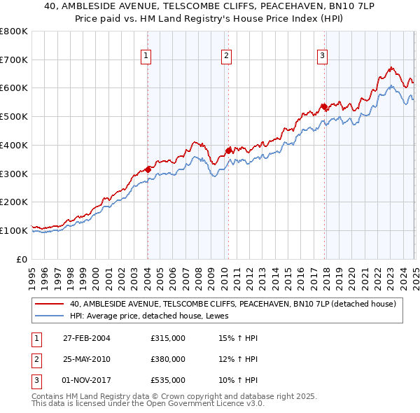 40, AMBLESIDE AVENUE, TELSCOMBE CLIFFS, PEACEHAVEN, BN10 7LP: Price paid vs HM Land Registry's House Price Index