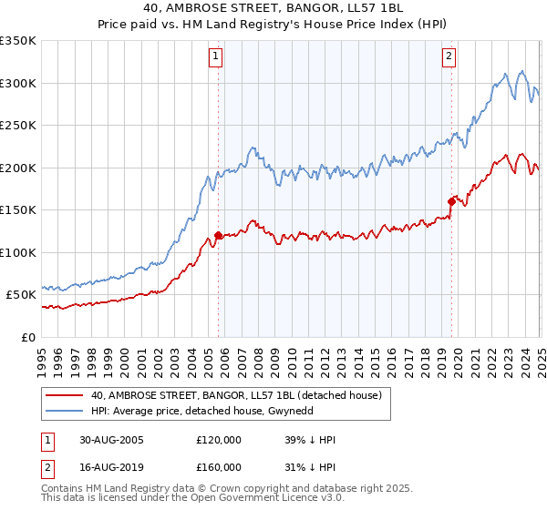 40, AMBROSE STREET, BANGOR, LL57 1BL: Price paid vs HM Land Registry's House Price Index