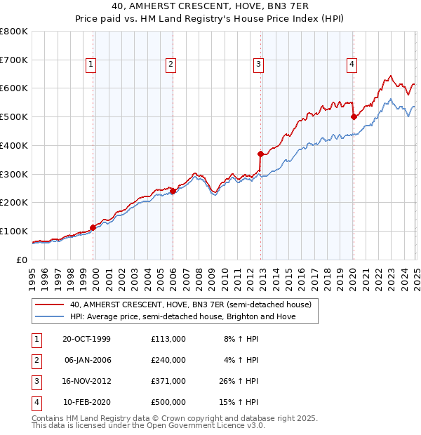 40, AMHERST CRESCENT, HOVE, BN3 7ER: Price paid vs HM Land Registry's House Price Index