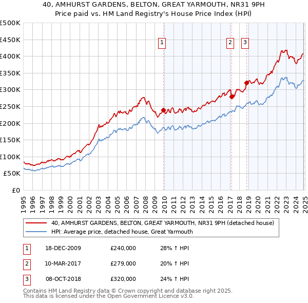 40, AMHURST GARDENS, BELTON, GREAT YARMOUTH, NR31 9PH: Price paid vs HM Land Registry's House Price Index