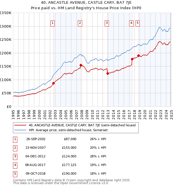 40, ANCASTLE AVENUE, CASTLE CARY, BA7 7JE: Price paid vs HM Land Registry's House Price Index