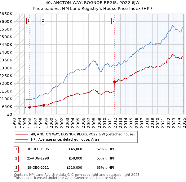 40, ANCTON WAY, BOGNOR REGIS, PO22 6JW: Price paid vs HM Land Registry's House Price Index