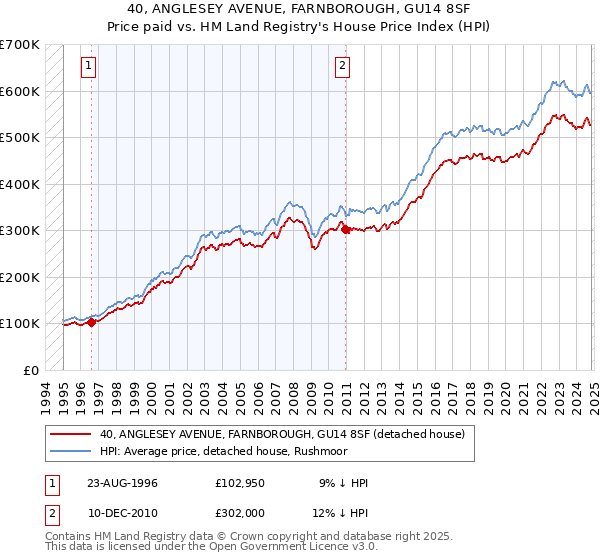 40, ANGLESEY AVENUE, FARNBOROUGH, GU14 8SF: Price paid vs HM Land Registry's House Price Index