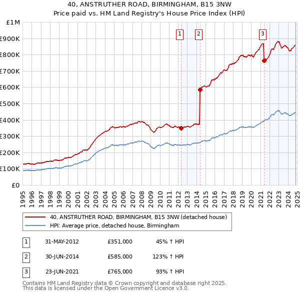 40, ANSTRUTHER ROAD, BIRMINGHAM, B15 3NW: Price paid vs HM Land Registry's House Price Index