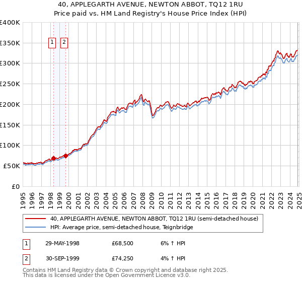 40, APPLEGARTH AVENUE, NEWTON ABBOT, TQ12 1RU: Price paid vs HM Land Registry's House Price Index