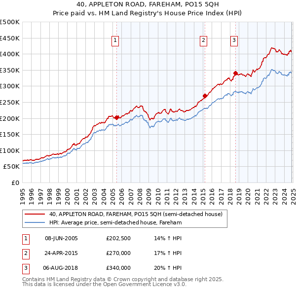 40, APPLETON ROAD, FAREHAM, PO15 5QH: Price paid vs HM Land Registry's House Price Index