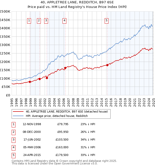 40, APPLETREE LANE, REDDITCH, B97 6SE: Price paid vs HM Land Registry's House Price Index