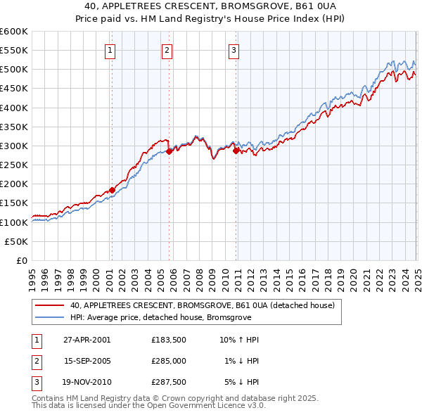 40, APPLETREES CRESCENT, BROMSGROVE, B61 0UA: Price paid vs HM Land Registry's House Price Index