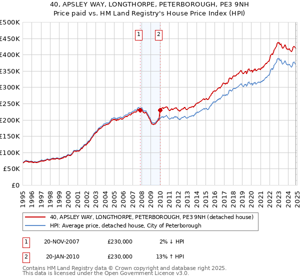 40, APSLEY WAY, LONGTHORPE, PETERBOROUGH, PE3 9NH: Price paid vs HM Land Registry's House Price Index