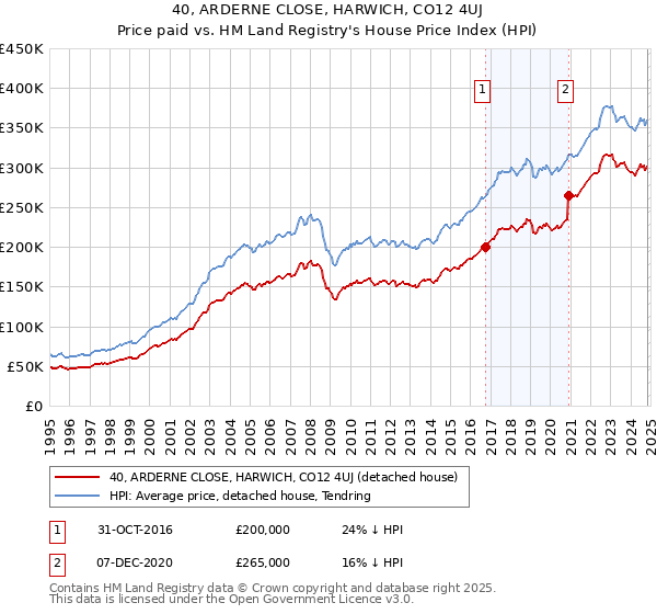 40, ARDERNE CLOSE, HARWICH, CO12 4UJ: Price paid vs HM Land Registry's House Price Index