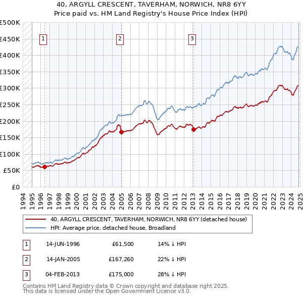 40, ARGYLL CRESCENT, TAVERHAM, NORWICH, NR8 6YY: Price paid vs HM Land Registry's House Price Index