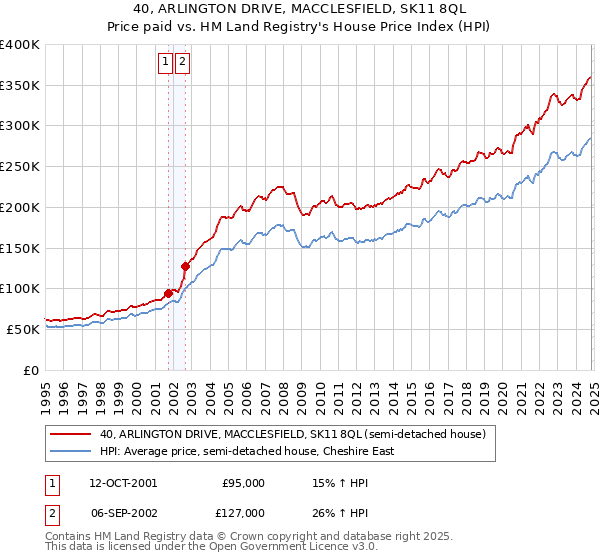 40, ARLINGTON DRIVE, MACCLESFIELD, SK11 8QL: Price paid vs HM Land Registry's House Price Index