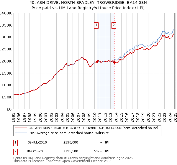 40, ASH DRIVE, NORTH BRADLEY, TROWBRIDGE, BA14 0SN: Price paid vs HM Land Registry's House Price Index