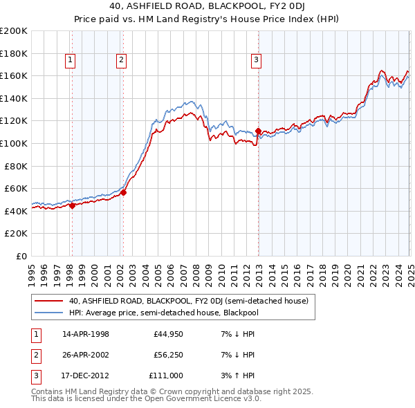 40, ASHFIELD ROAD, BLACKPOOL, FY2 0DJ: Price paid vs HM Land Registry's House Price Index