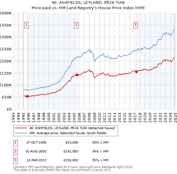 40, ASHFIELDS, LEYLAND, PR26 7UW: Price paid vs HM Land Registry's House Price Index