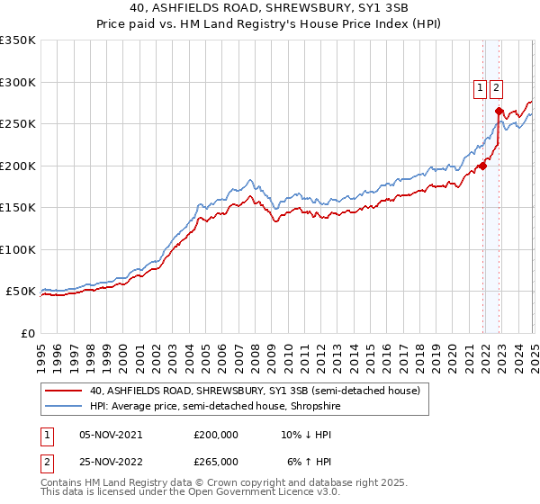 40, ASHFIELDS ROAD, SHREWSBURY, SY1 3SB: Price paid vs HM Land Registry's House Price Index