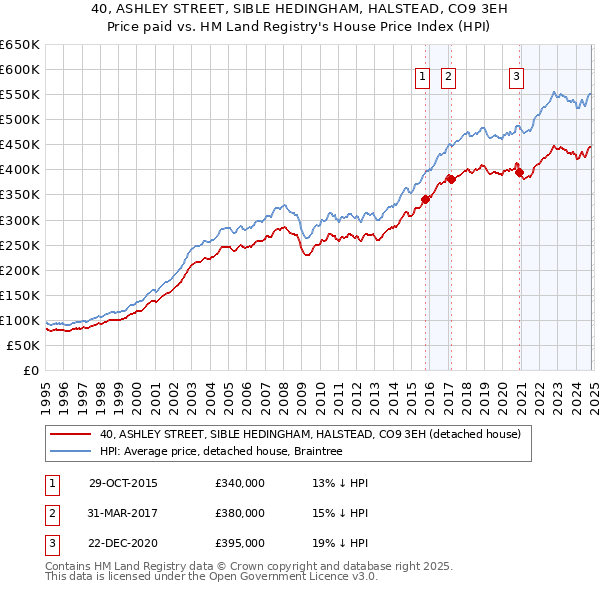 40, ASHLEY STREET, SIBLE HEDINGHAM, HALSTEAD, CO9 3EH: Price paid vs HM Land Registry's House Price Index