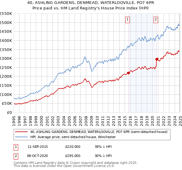 40, ASHLING GARDENS, DENMEAD, WATERLOOVILLE, PO7 6PR: Price paid vs HM Land Registry's House Price Index