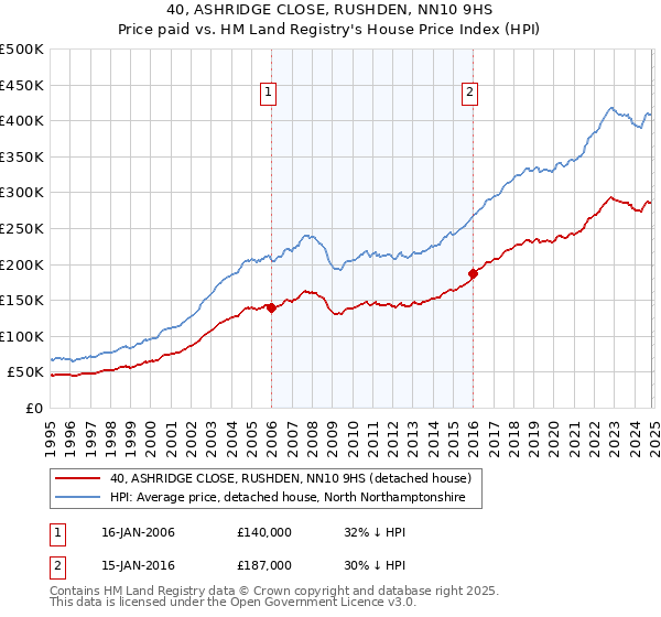 40, ASHRIDGE CLOSE, RUSHDEN, NN10 9HS: Price paid vs HM Land Registry's House Price Index