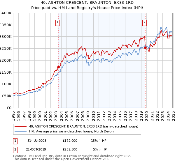 40, ASHTON CRESCENT, BRAUNTON, EX33 1RD: Price paid vs HM Land Registry's House Price Index